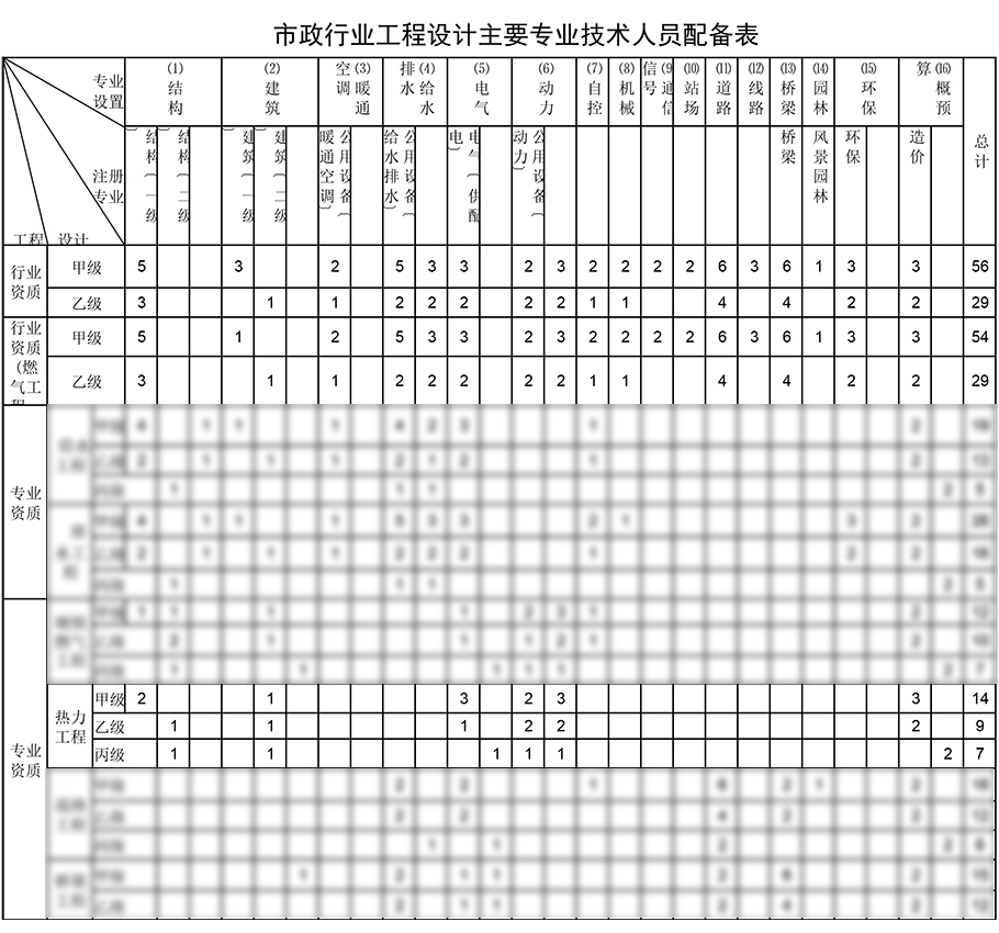 熱力工程設(shè)計(jì)資質(zhì)人員配備表  