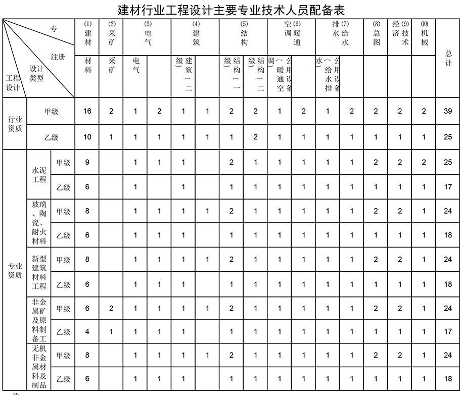 建材行業(yè)工程設計資質人員配備表