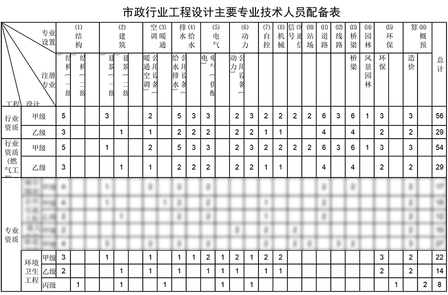環(huán)境衛(wèi)生工程設計資質人員配備表