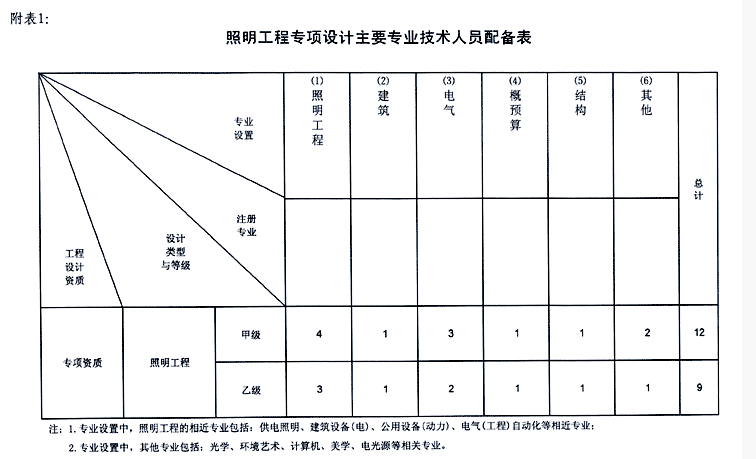 照明工程設計資質(zhì)的人員配備表
