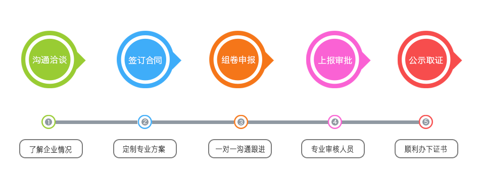 工程設計行業(yè)資質代辦辦理流程