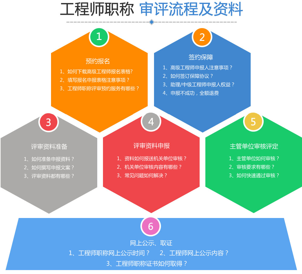 職稱(chēng)評(píng)審的流程以及所需要的資料