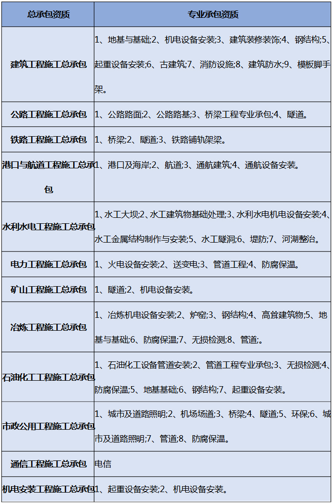 建筑企業(yè)可以辦理多少個(gè)建筑資質(zhì)