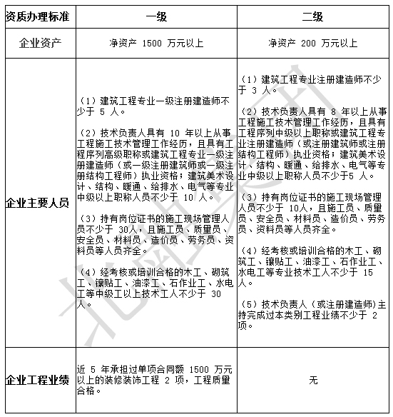 最基本的河北省建筑裝飾裝修資質(zhì)辦理條件都不知道嗎？