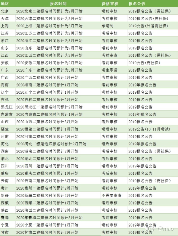 二級建造師考試各地區(qū)報(bào)名時間匯總表